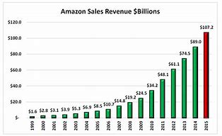 Image result for Amazon Growth