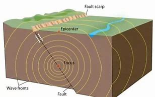 Image result for Focus Depth Earthquake