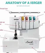 Image result for Sggemsy Overlock Sewing Machine Model Sg737f Diagram