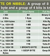 Image result for Computer Byte Size Chart
