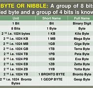 Image result for Byte Size Chart