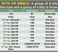 Image result for Bit Nibble Byte