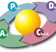 Image result for Continual Improvement vs Continuous Improvement