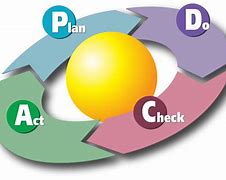 Image result for Continuous Improvement Circle