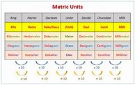 Image result for Chart of Metric Units