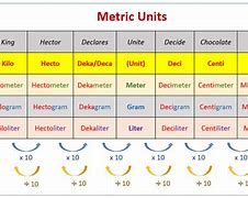 Image result for Easy Metric System Chart
