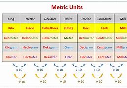 Image result for Si Conversion Chart