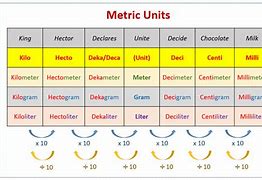Image result for Metric System Full Chart