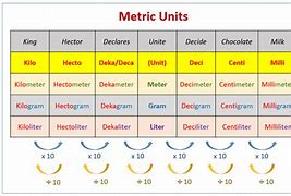 Image result for Metric Units of Length Chart