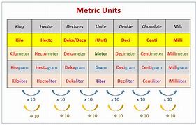 Image result for Metric System Conversion Chart
