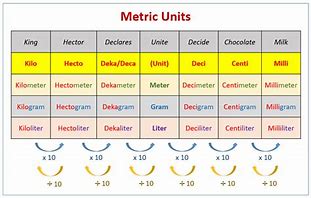 Image result for Metric Weights and Measures Conversion Chart