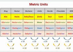 Image result for Metric Measuring