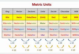 Image result for Metric System Meters