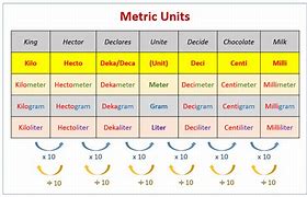 Image result for Measure Units