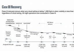 Image result for Case III Recovery Chart F-14