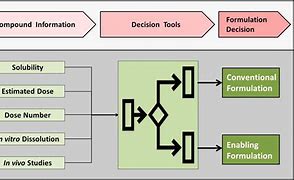 Image result for Drug Formulation