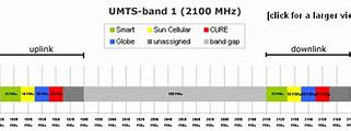 Image result for UMTS Bands