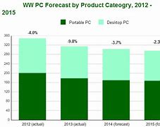 Image result for PC Market Share