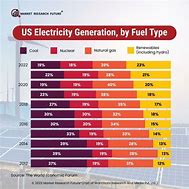 Image result for U.S. Electricity Generation