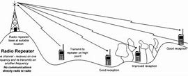 Image result for Radio Repeater System Diagram