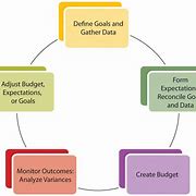 Image result for Budget Process Flow Chart