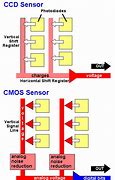 Image result for CMOS Sensor Means