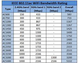 Image result for WiFi Speed Chart