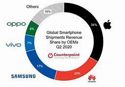 Image result for Smartphone Global