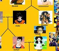 Image result for Goku Jr Parents