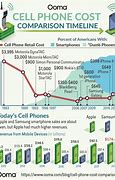 Image result for How Much Does a Cell Phone Cost per Month
