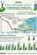 Image result for How Much Are Phone Company's Cost