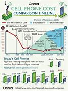Image result for Phones Cost $800