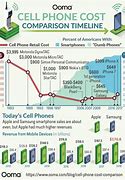 Image result for Phone Cost/Ton