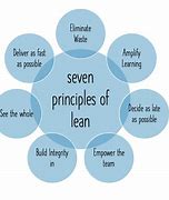 Image result for 7 Principles of Lean