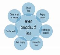 Image result for Basic Lean Principles