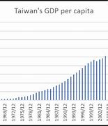 Image result for Taiwan GDP per Capita