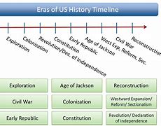 Image result for Us History Timeline