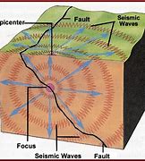 Image result for How Earthquakes Happen Diagram