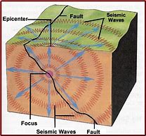 Image result for Earthquake Diagram with Labels