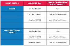 56 Of Social Security Households Pay Tax On Their