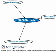 Image result for MAPI Method