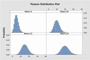 Image result for How to Find Lambda in Poisson Distribution