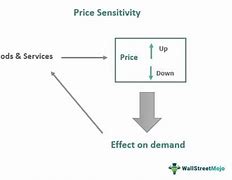 Image result for Estimation of Price Sensitivity