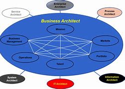 Image result for Business Architect Role