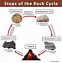 Image result for Rock Formation Cycle