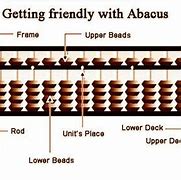 Image result for Diagram of Abacus