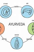 Image result for 5 Elements of Ayurveda