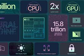 Image result for A14 vs A15 Bionic Chip