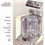 Image result for Types of Washing Machine Agitators