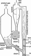 Image result for Circulating Fluidized Bed Gasifier